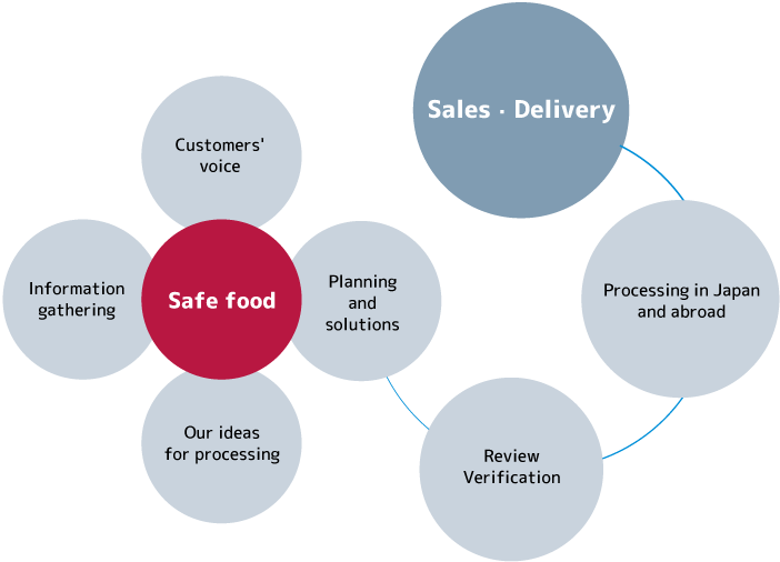 Safe food imgage pict